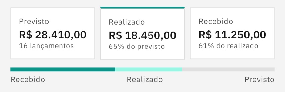 Previsto R$ 28.410,00, realizado R$ 18.450,00 e recebido R$ 11.250,00